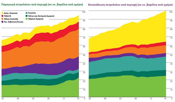 Εικόνα 5: Παραγωγή και κατανάλωση πετρελαίου ανά περιοχή [3], [15]. Image 5: Oil production and consumption per region [3], [15]. 