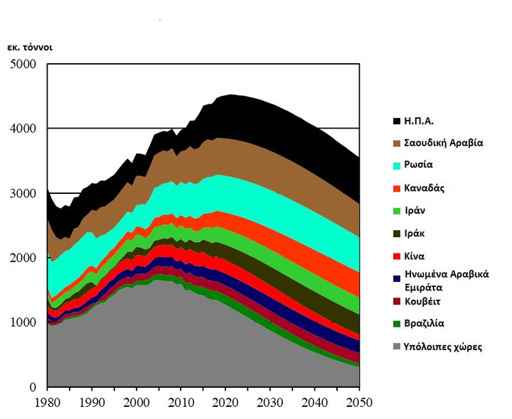 Εικόνα 7: Παραγωγή πετρελαίου παγκοσμίως από το 1980 έως το 2018 και εκτιμώμενη παραγωγή μέχρι το 2050 [13], [15]. Image 7: Global oil production from 1980 to 2018 and estimated production until 2050 [13], [15].