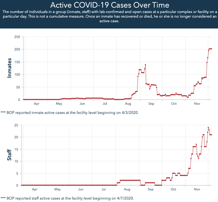 Since the government resumed federal executions in July, COVID-19 cases have spiked in FCC Terre Haute.