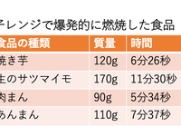 サツマイモや肉まんから出火 電子レンジ火災 が増加 死亡事故も 防止策は ハフポスト サツマイモや肉まんから出火 電子レンジ火災 が増加 死亡事故も 防止策は ハフポスト