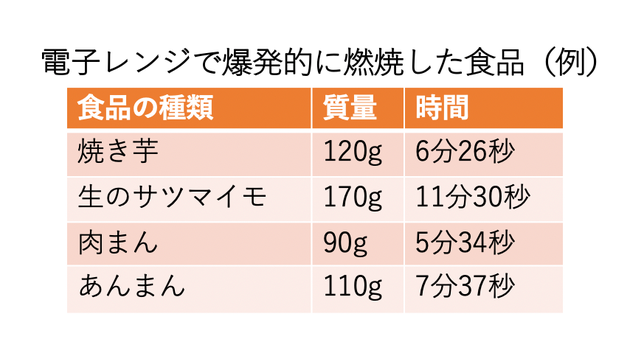 サツマイモや肉まんから出火 電子レンジ火災 が増加 死亡事故も 防止策は ハフポスト サツマイモや肉まんから出火 電子レンジ火災 が増加 死亡事故も 防止策は ハフポスト