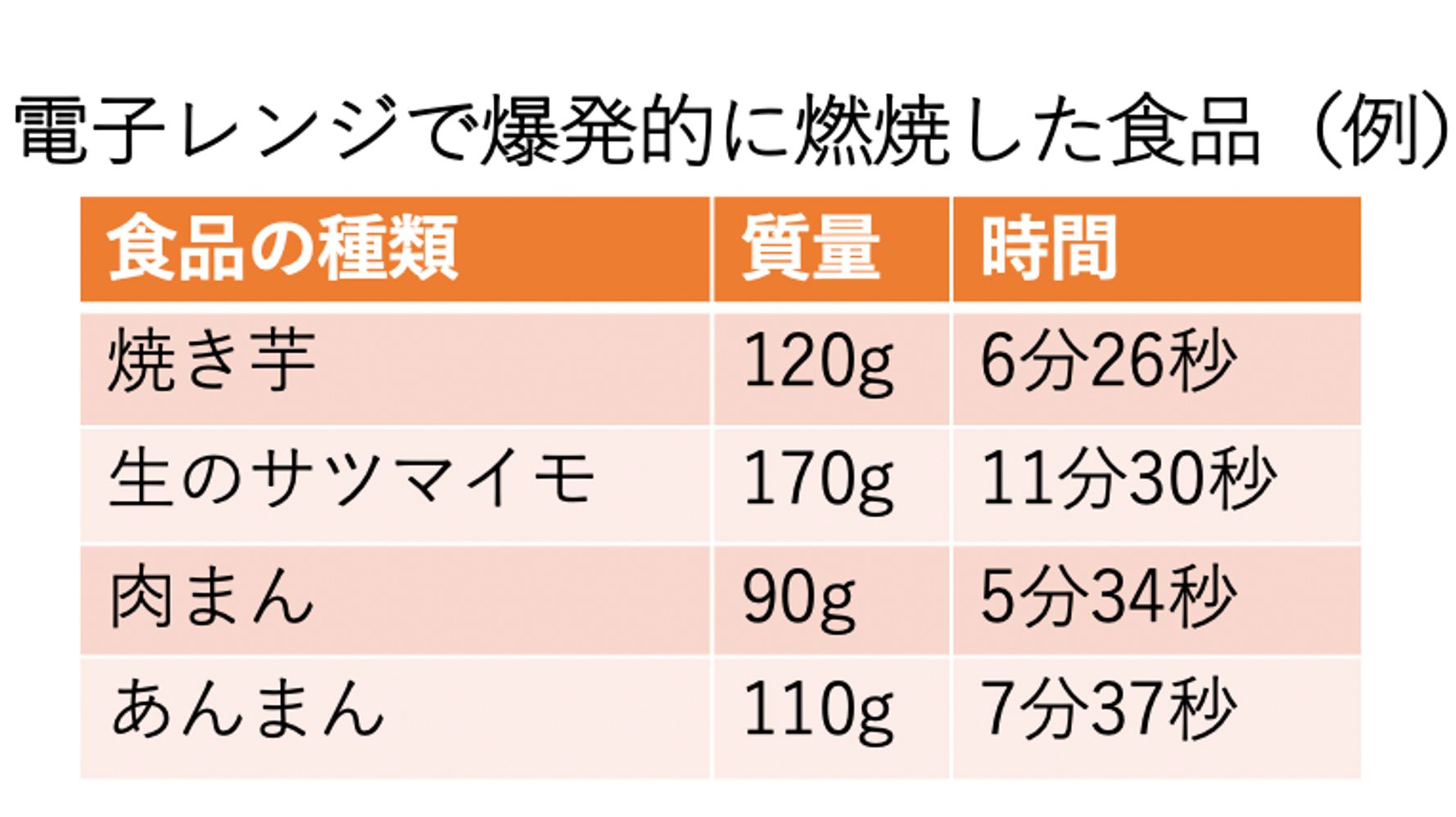 サツマイモや肉まんから出火 電子レンジ火災 が増加 死亡事故も 防止策は ハフポスト