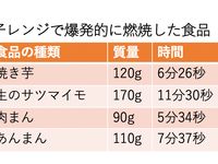 サツマイモや肉まんから出火 電子レンジ火災 が増加 死亡事故も 防止策は ハフポスト