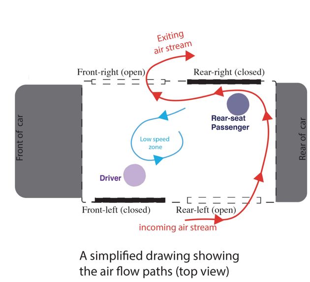 A simplified drawing showing the air flow paths in a car if two windows are opened.