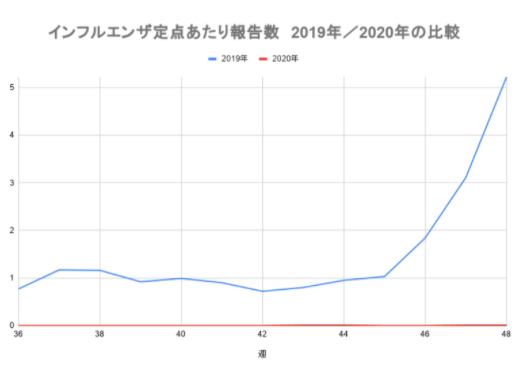 昨年比 600分の1 の衝撃 日本のインフルエンザ 消滅状態 は続くのか ハフポスト 昨年比 600分の1 の衝撃 日本のインフルエンザ 消滅状態 は続くのか ハフポスト