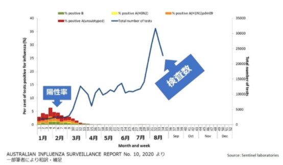 AUSTRALIAN INFLUENZA SURVEILLANCE REPORT No. 10, 2020 より 一部筆者により和訳・補足