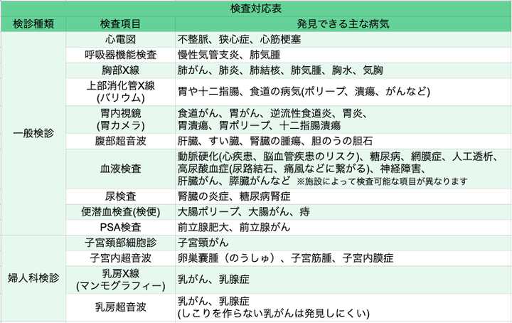 この他、身長、体重、視力検査、聴力検査、眼底検査、血圧、内科診察が含まれる ※詳しくは病院にお問い合わせください（人間ドック学会HP他よりハフポスト作成）