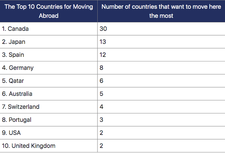 移住したい国ランキング