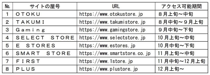 消費者庁が確認した偽の通信販売サイト