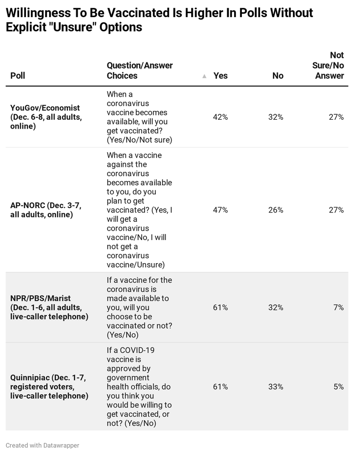 Four recent polls on willingness to take a vaccine for the coronavirus.
