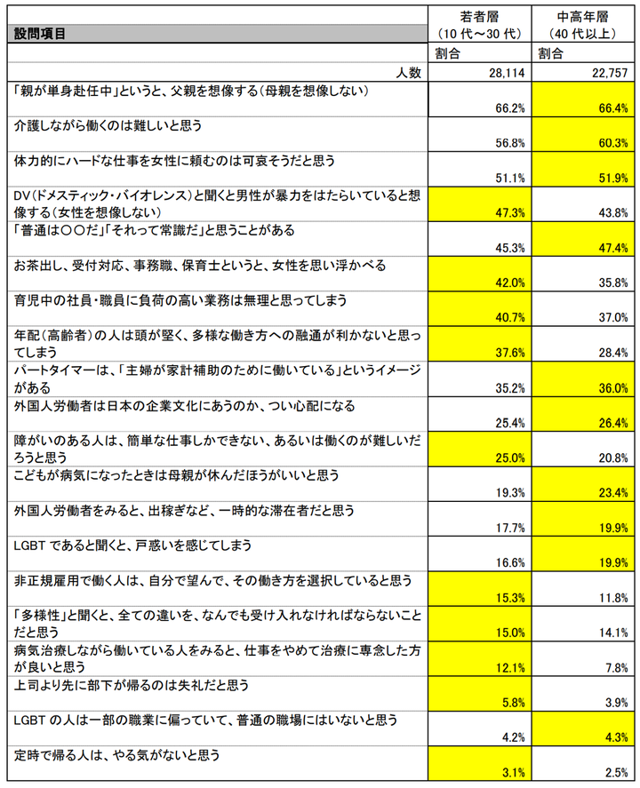 年代別に見た各項目のアンコンシャス・バイアス