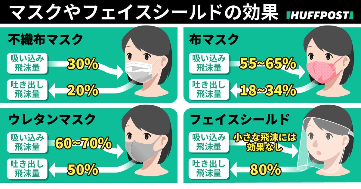 マスクの選び方は ウレタンは性能劣る 素材別の比較結果 ハフポスト