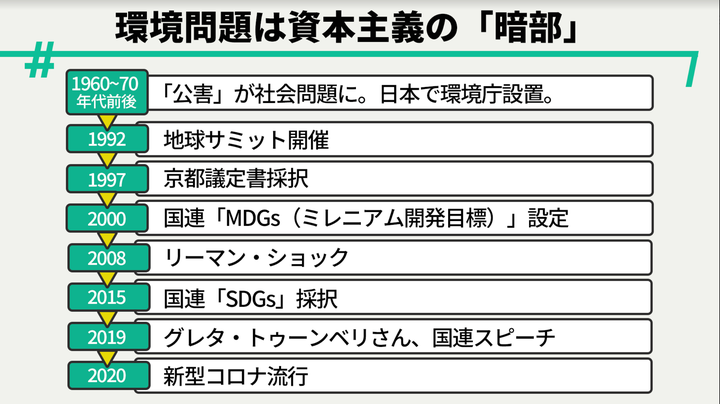 環境問題の歴史