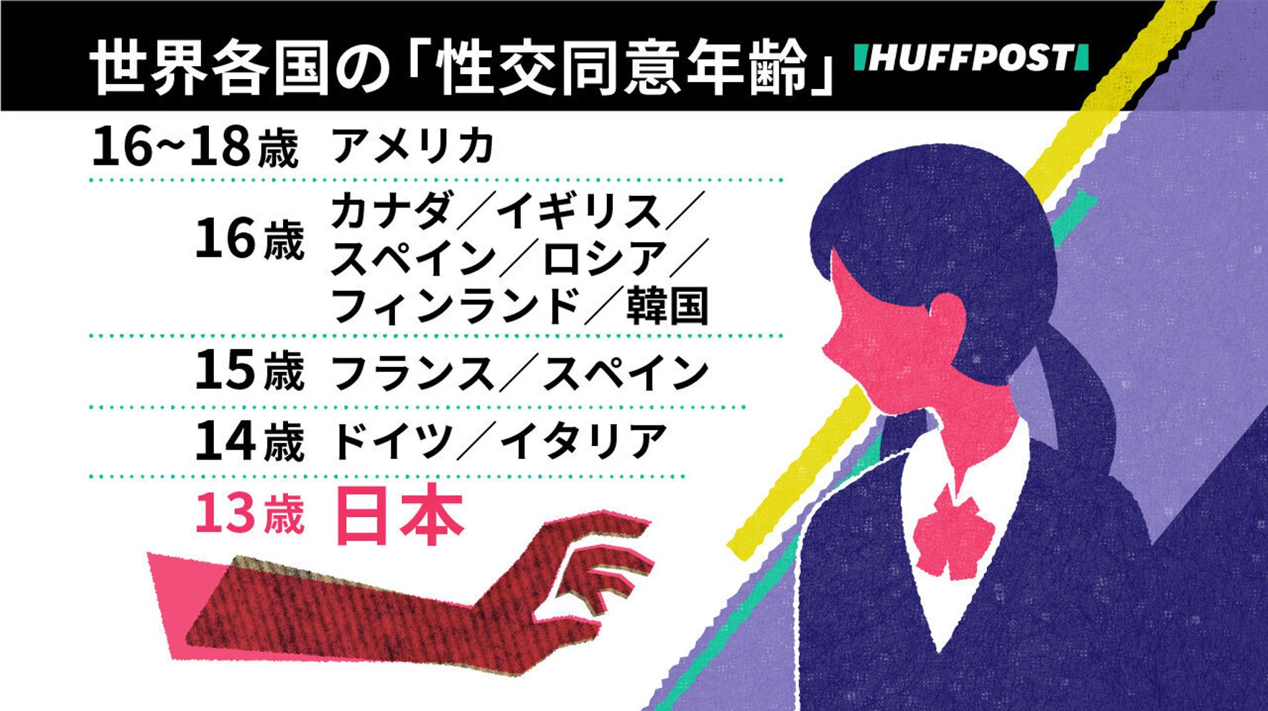 性交同意年齢 日本は明治時代から変わっていない 世界では引き上げ進む 韓国でも13歳 16歳に ハフポスト 性交同意年齢 日本は明治時代から変わっていない 世界では引き上げ進む 韓国でも13歳 16歳に ハフポスト