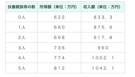 特例給付に切り替わる所得制限の額。扶養親族の人数によって異なり、3人の場合は年収960万円になる。