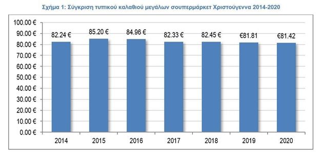 Πώς διαμορφώνονται οι τιμές του Χριστουγεννιάτικου τραπεζιού