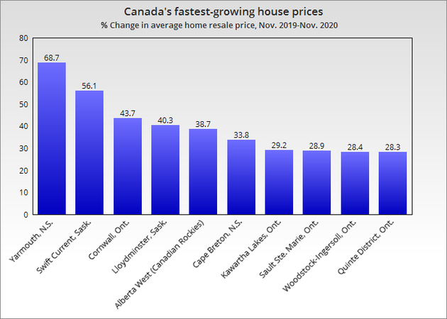 Canada's Hottest Housing Markets Are Now Small Towns, Rural