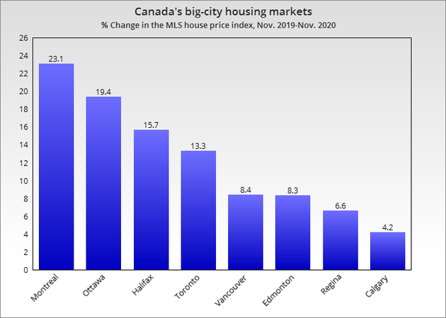 Big city house prices