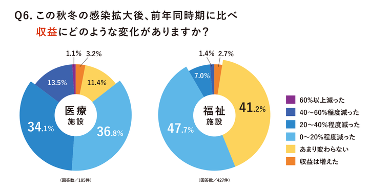 医療機関の8割以上、福祉施設の5割以上が収益減少と答えていた