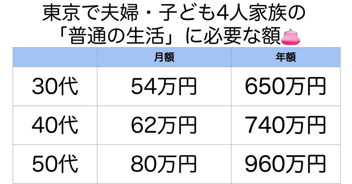 普通の生活 東京の子育て世帯でいくら 30代で月54万必要です 労組団体試算 ハフポスト 普通の生活 東京の子育て世帯でいくら 30代で月54万必要です 労組団体試算 ハフポスト