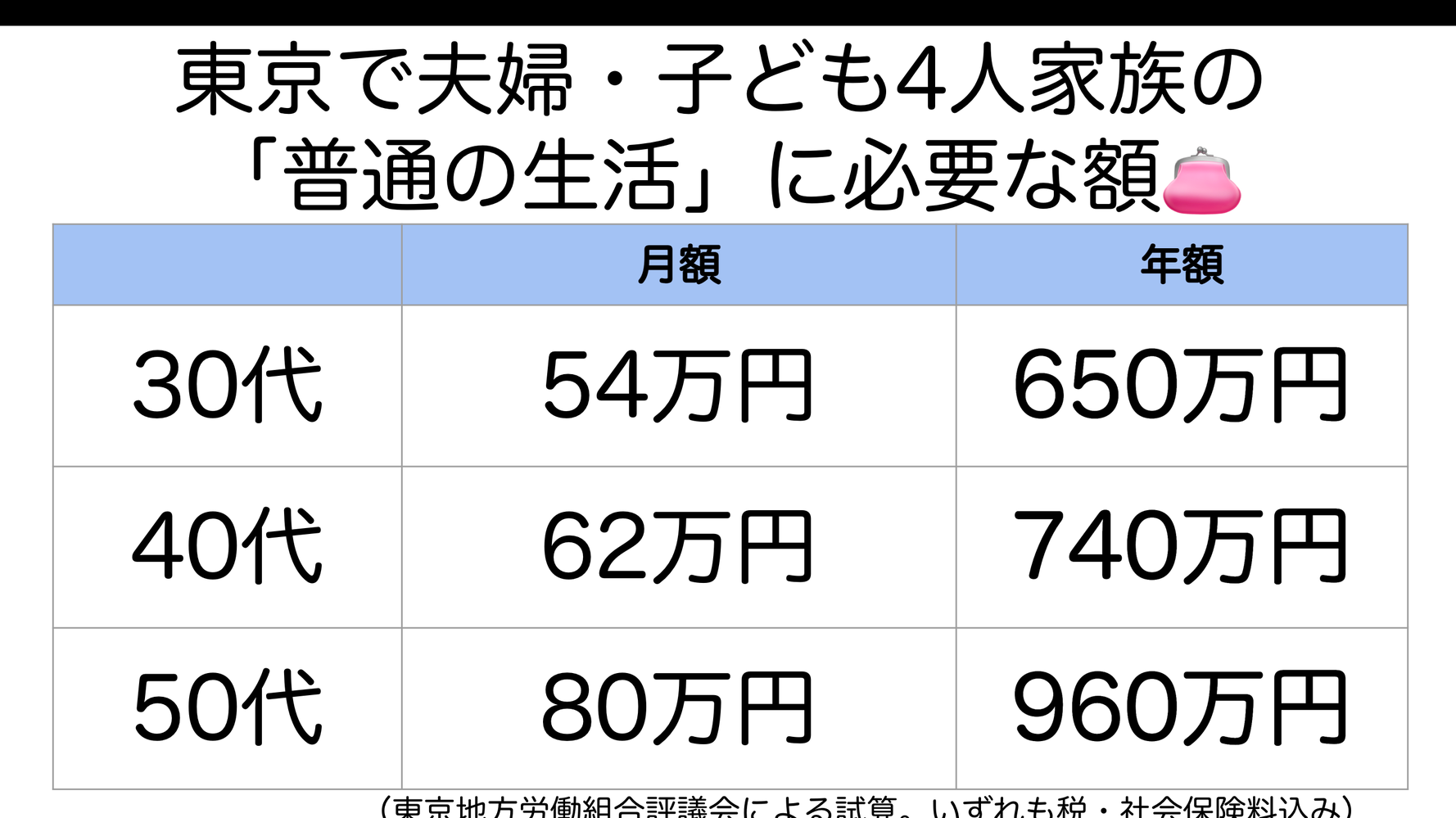 普通の生活 東京の子育て世帯でいくら 30代で月54万必要です 労組団体試算 ハフポスト 普通の生活 東京の子育て世帯でいくら 30代で月54万必要です 労組団体試算 ハフポスト