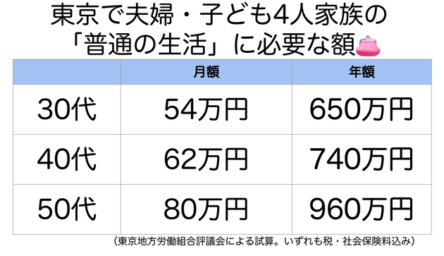 普通の生活 東京の子育て世帯でいくら 30代で月54万必要です 労組団体試算 ハフポスト