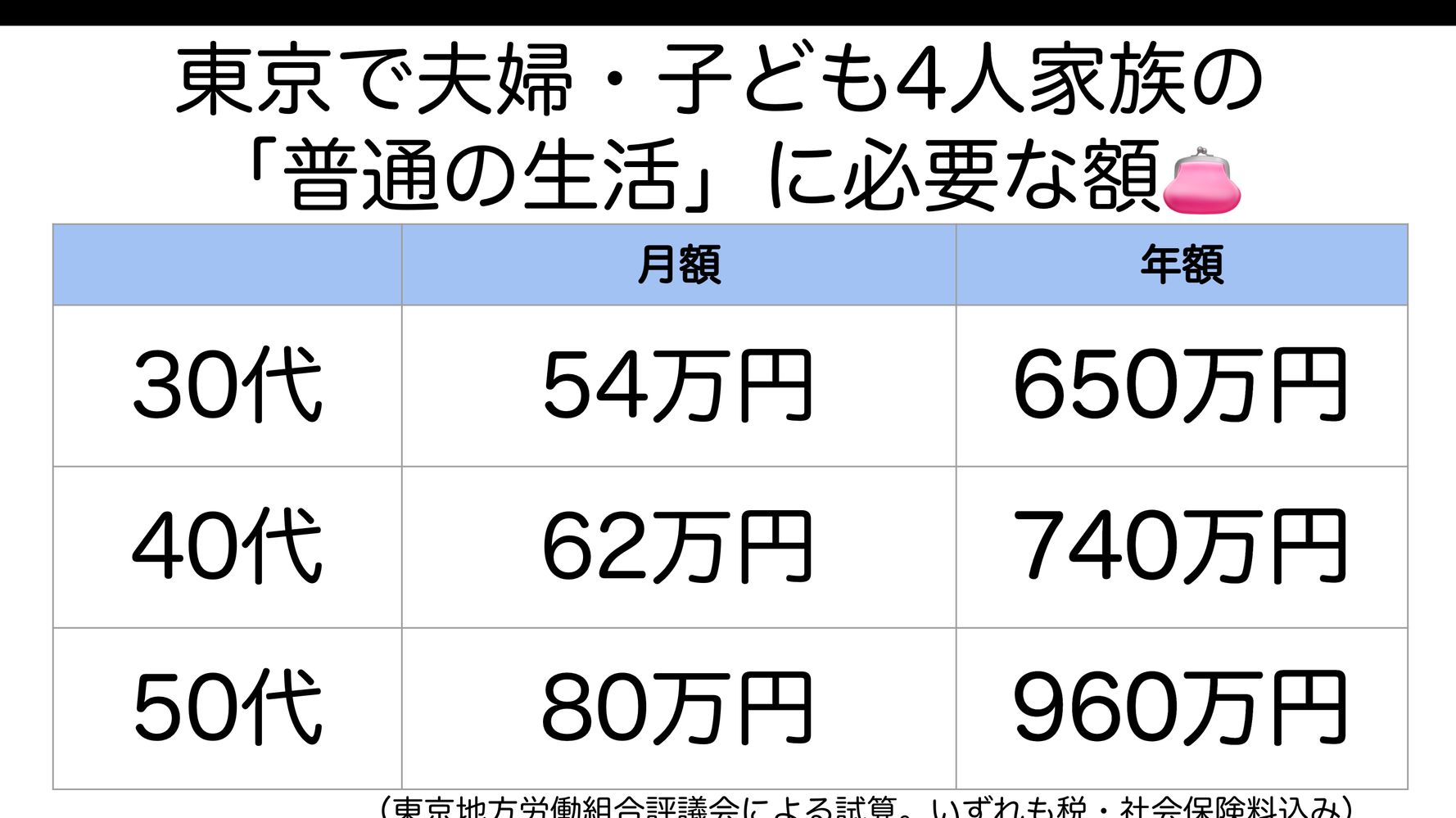 普通の生活 東京の子育て世帯でいくら 30代で月54万必要です 労組団体試算 ハフポスト News
