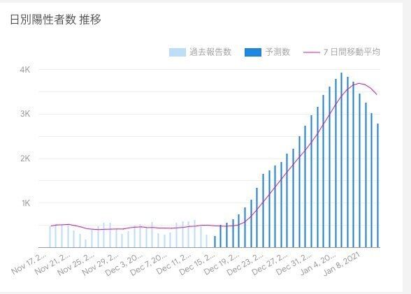 者 数 感染 東京