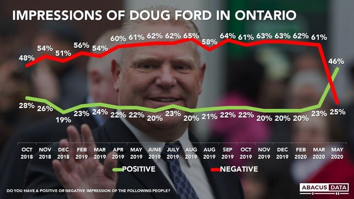 Abacus Data tracks Ontario Premier Doug Ford's public image from October 2018 to May 2020.