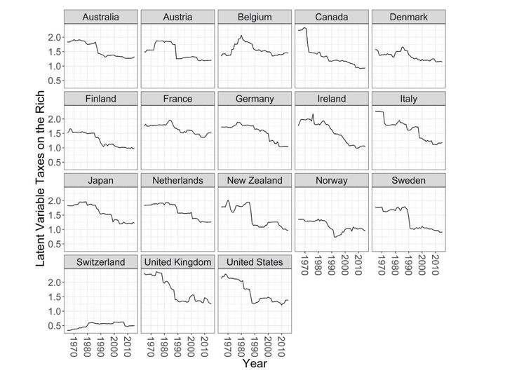 1965～2015年の富裕層への税率を示す指標（研究より抜粋）