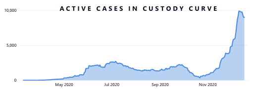 COVID-19 cases in California prisons since March.