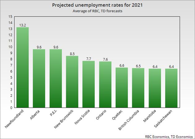 Provincial Forecasts See Alberta Struggling For Years, High Unemployment In