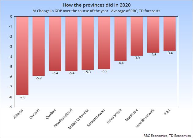 Provincial Forecasts See Alberta Struggling For Years, High Unemployment In