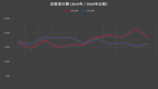 厚労省「警察庁の自殺統計に基づく自殺者数の推移等」2020年12月10日発表より筆者作成