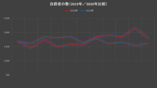 厚労省「警察庁の自殺統計に基づく自殺者数の推移等」2020年12月10日発表より筆者作成