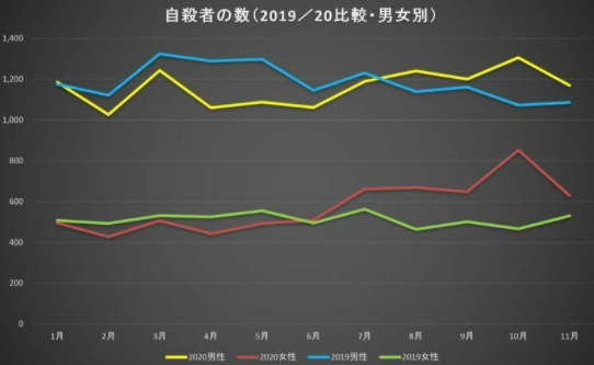 厚労省「警察庁の自殺統計に基づく自殺者数の推移等」2020年12月10日発表より筆者作成