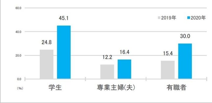 2020年 電通「 第3回SDGsに関する生活者調査」より（10～70代男女 N=1400,インターネット調査）https://www.dentsu-sdgs.com/solution/know/2020/07/30/210/