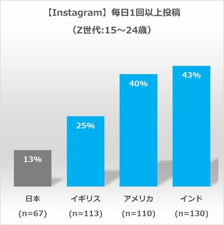 2020年12月 電通5か国ソーシャルグッド意識調査 N=2500より：各地域の15～24歳のソーシャルメディア利用者を抜粋