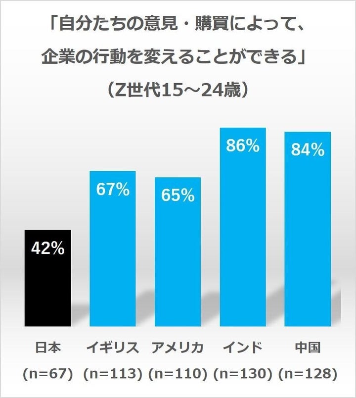 2020年12月 電通5か国ソーシャルグッド意識調査 N=2500より：各地域の15～24歳のソーシャルメディア利用者を抜粋）