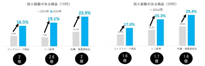 エコ・有機・フェアトレード商品の購入経験電通定点パネル調査より（2014年3月～インターネット調査 各年：20代＝600ss前後／10代＝300ss前後）