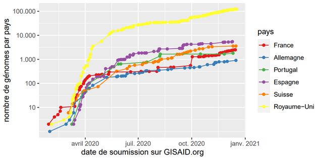 Le Royaume-Uni analyse beaucoup plus de génomes du coronavirus que ses voisins européens (échelle