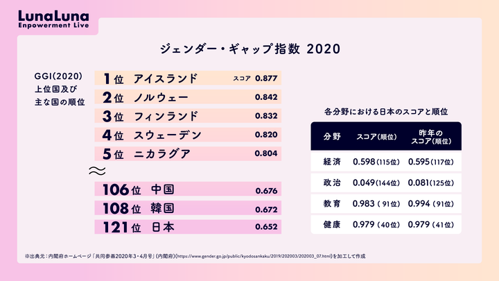 内閣府ホームページ「共同参画2020年3・4月号」のデータを元に作成