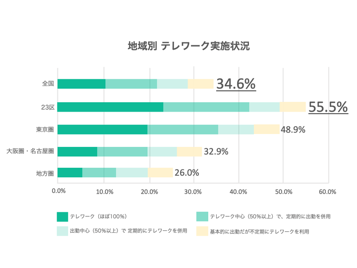 名古屋圏は愛知県、三重県、岐⾩県。⼤阪圏：⼤阪府、京都府、兵庫県、奈良県。地⽅圏は三⼤都市圏以外の北海道と36県。