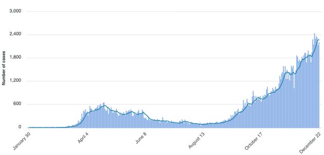 This graph shows the number of confirmed cases of COVID-19 reported daily in Ontario, from Jan. 30 to...