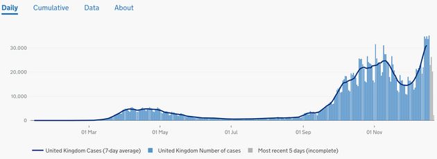 The government's own coronavirus dashboard shows how infections continued to rise after Sage recommended a two-week circuit breaker in mid-September.