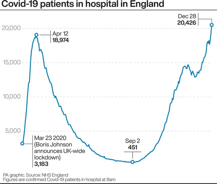Covid-19 patients in hospital in England.