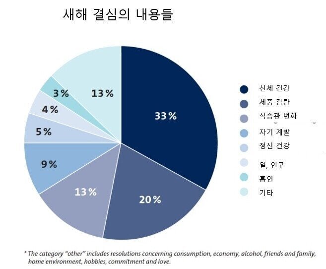 가장 많이하는 새해 결심