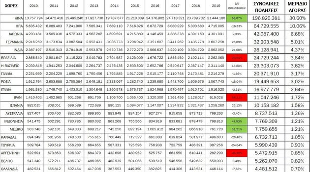 Πίνακας 2. Top-20 Χωρών με τις περισσότερες πωλήσεις αυτοκινήτων την περίοδο 2010-2019  Πηγή: www.