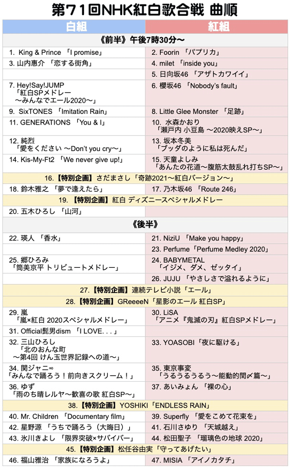 第71回NHK紅白歌合戦 曲順 タイムテーブル