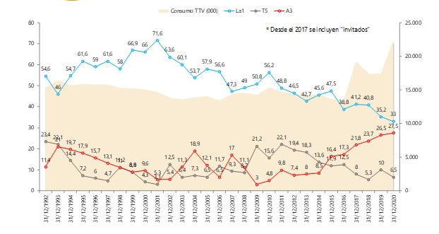 Audiencias durante las Campanadas 2020.